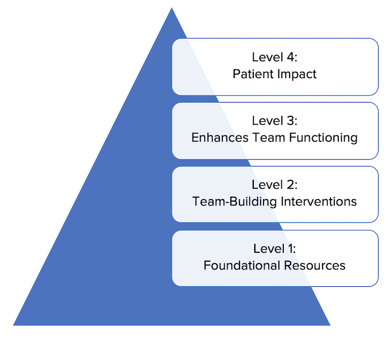 A triangular pyramid diagram with four labeled levels. The base of the triangle is the widest and narrows towards the top. The levels are structured hierarchically from bottom to top: