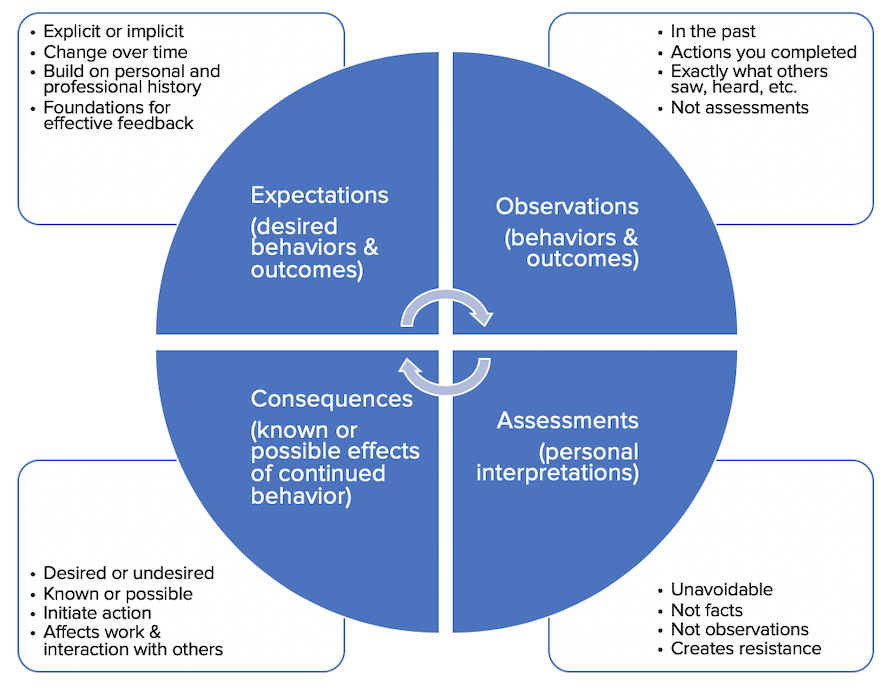 Delivering Constructive Performance Feedback Tutorial | Sophia Learning