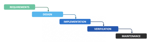Software Development Methodologies Tutorial | Sophia Learning