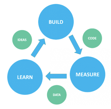 Software Development Methodologies Tutorial | Sophia Learning