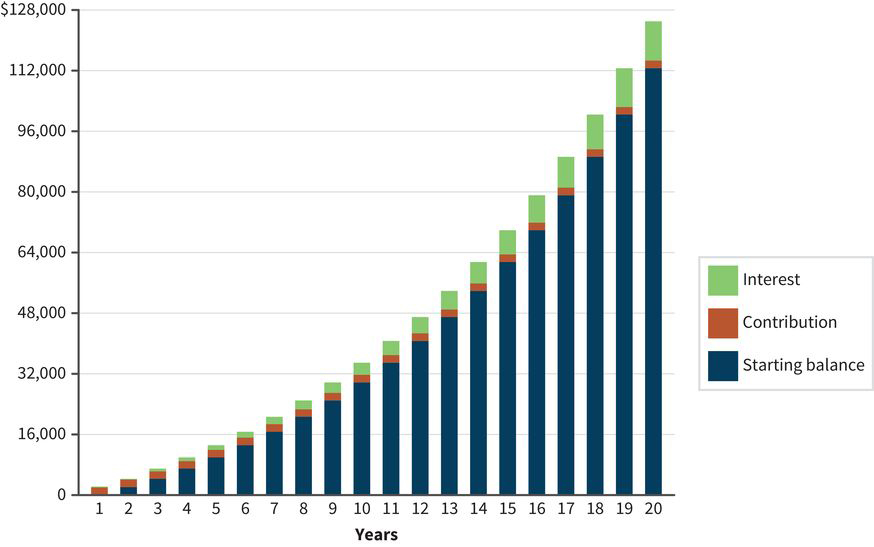 a stacked bar graph showing an annual contribution of 2,000 dollars growing to over 125,000 dollars in 20 years; each stack includes starting balance, contribution, and interest