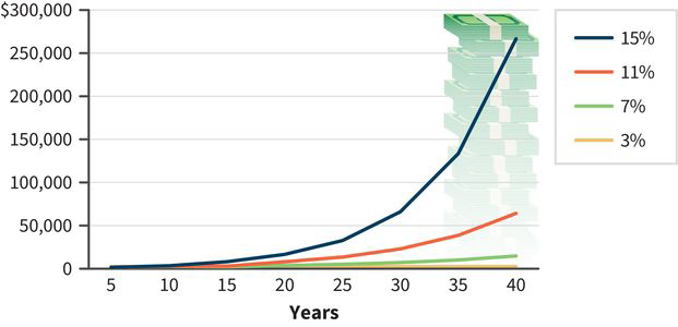 a line graph comparing the growth rates of a 1,000-dollar investment at four different interest rates: 3 percent, 7 percent, 11 percent, and 15 percent