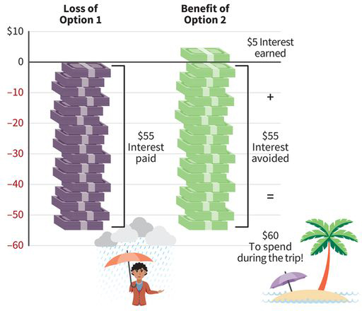 an infographic showing a comparison between $55 in interest paid (-55) to $5 in interest earned (+5)