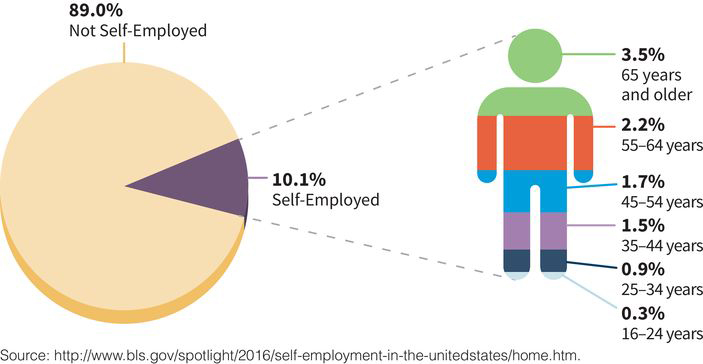 a pie chart showing that 89 percent of US workers are not self-employed while 10 percent of US workers are self-employed; workers who are age 65 and older make up the largest sector of self-employed workers at three and one half percent