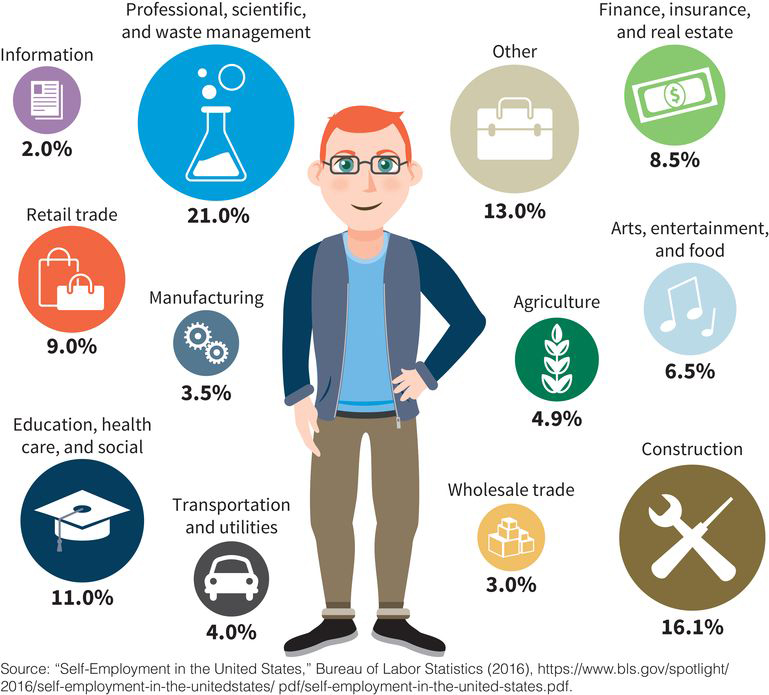 an infographic showing the percentage of self-employed workers in the US by industry: waste management (21 percent), construction (16 percent), other (13 percent), education (11 percent), retail trade (9 percent), finance (8 percent), arts (6 percent), agriculture (5 percent), transportation (4 percent), wholesale trade (3 percent), manufacturing (3 percent), and information (2 percent)
