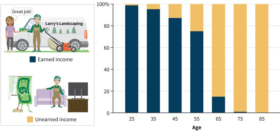an infographic showing Larry’s Landscaping getting earned income from a client and Larry’s money working for him through unearned income as he watches TV; a bar chart shows higher earned income in early years (ages 25 to 50) and lower earned income in later years (ages 50 to 85)