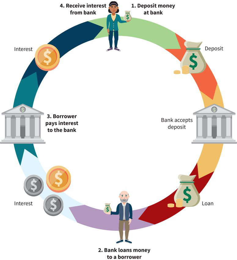 an infographic with four steps: (one) deposit money at a bank, (two) bank loans money to a borrower, (three) borrower pays interest to the bank, and (four) a different person receives interest from the bank