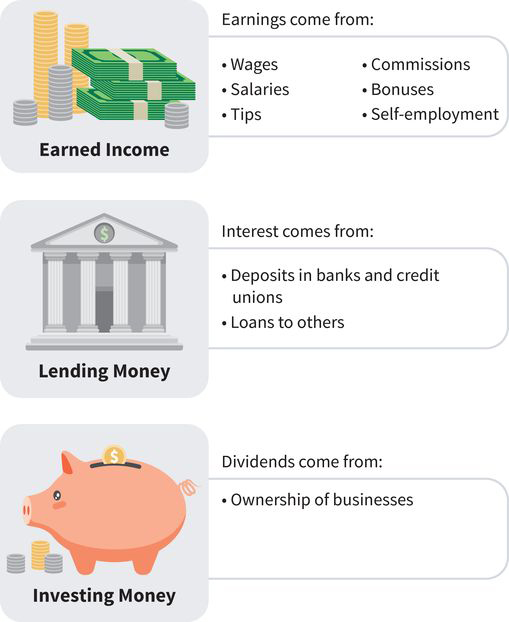 three-part infographic: (one) earnings come from wages, salaries, tips, commissions, bonuses, and self-employment; (two) interest comes from deposits in banks and credit unions and loans; (three) dividends come from ownership of businesses