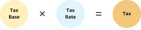 a math sentence that reads, tax base times tax rate equals tax