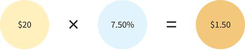 a math sentence that reads, 20 dollars times 7-and-one-half percent, equals one dollar and fifty cents