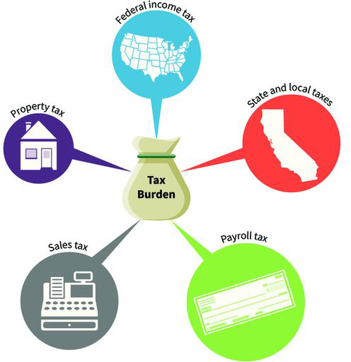 an infographic with tax burden in the center and five surrounding callout balloons; callouts in order of largest to smallest: payroll tax, state and local taxes, sales tax, federal income tax, and property tax