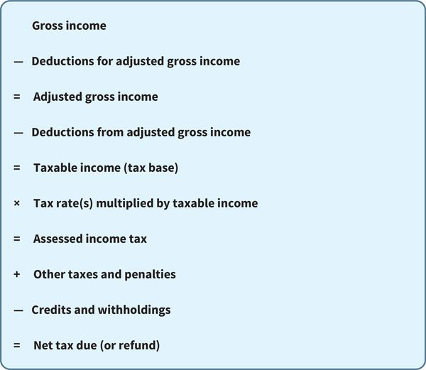 a long math sentence oriented vertically: gross income minus deductions equals adjusted gross income, result minus deductions equals tax base, result times tax rate equals assessed income tax, result plus other taxes minus credits equals net tax due, or refund