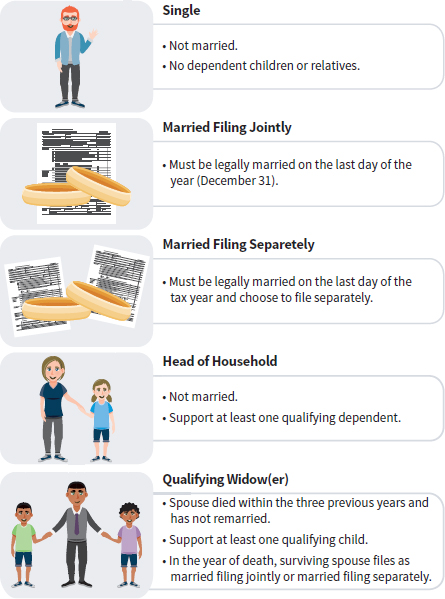 an infographic showing five filing statuses: single, married filing jointly, married filing separately, head of household, and qualifying widower