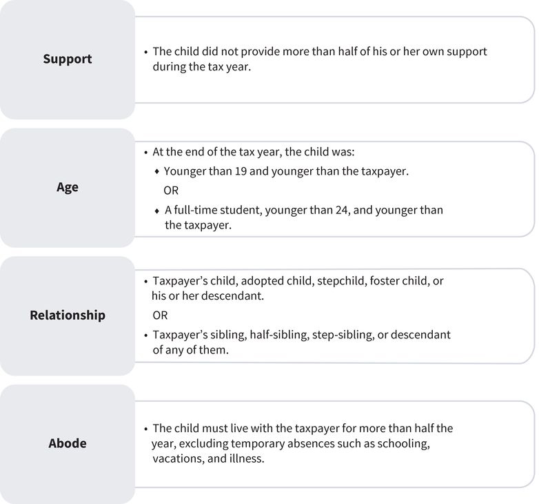 a chart with four regions that defines a qualifying child: (one) support, (two) age, (three) relationship, and (four) abode