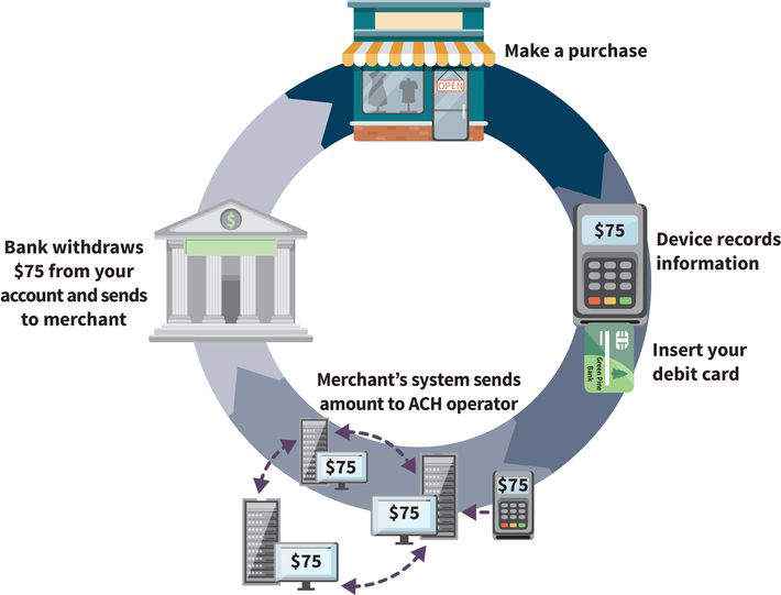 an infographic showing the steps of the automated clearing house process; (step one) make a purchase at a merchant, (step two) insert your debit card, (step three) amount gets transferred to an ACH operator, (step four) bank withdraws money from your account to send to the merchant