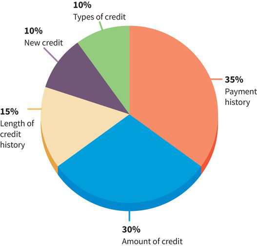 inputs to a FICO score represented as sectors of a pie chart: 35 percent payment history, 30 percent amount of credit, 15 percent length of credit history, 10 percent new credit, and 10 percent types of credit
