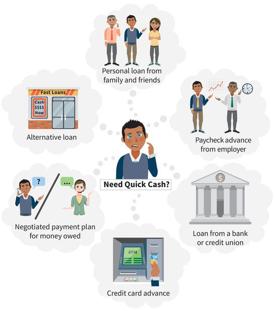 an infographic showing six thought bubbles that answer the question, need quick cash? (one) alternative loan, (two) personal loan from friends and family, (three) paycheck advance from employer, (four) loan from a bank or credit union, (five) credit card advance, (six) negotiated payment plan for money owed