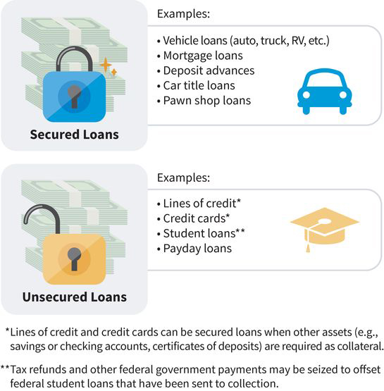 infographic showing secured loans as a closed padlock and unsecured loans as an open padlock; secured loans include auto loans, mortgage, deposit advances, car title loans, and pawn shop loans; unsecured loans include lines of credit, credit cards, student loans, and payday loans
