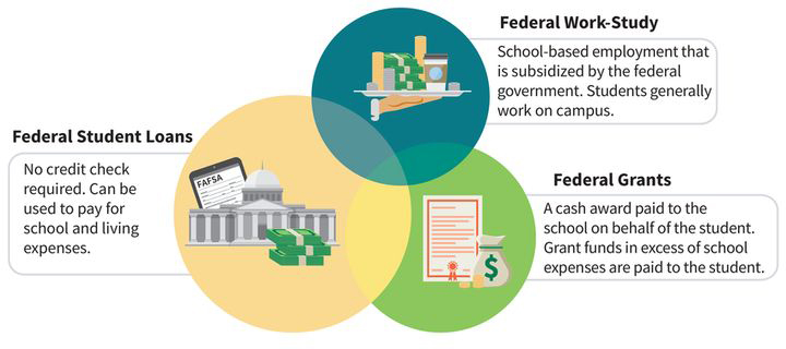 a Venn diagram with three circles: (circle one) federal work-study which is school-based employment that is subsidized by the government, students generally work on campus; (circle two) federal grants are cash awards paid to the school on behalf of the student, grant funds in excess of school expenses are paid to the student; (circle three) federal student loans where no credit check is required, can be used to pay for school and living expenses