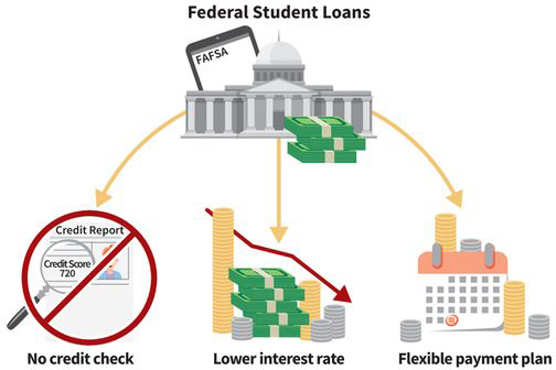 an infographic showing three benefits of federal student loans: no credit check (picture of a no symbol overlaid on a credit report), lower interest rate (picture of a pile of money), and flexible payment plan (picture of a calendar)