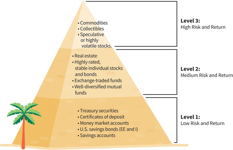 Investment Pyramid Examples Risk and Return Tutorial | Sophia Learning