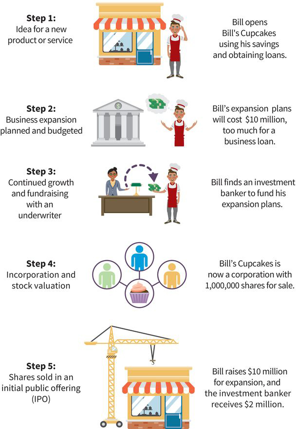 Introduction to Stocks Tutorial | Sophia Learning
