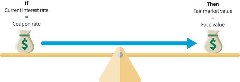 a see-saw balanced on both sides: (left side) reads, if current interest rate equals coupon rate; (right side) reads, then fair market value equals face value