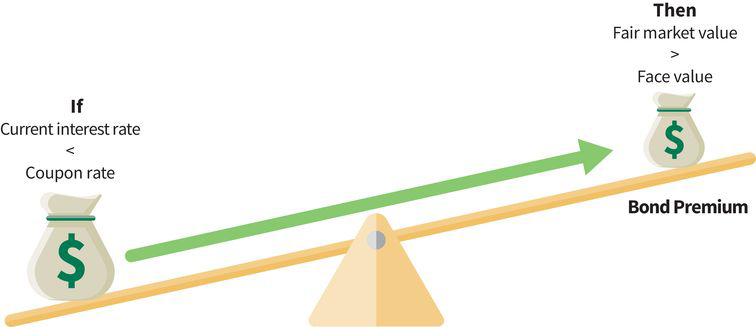 a see-saw with its left side lower than its right side: (left side) reads, if current interest rate is less than coupon rate; (right side) reads, then fair market value is greater than face value; the situation is a bond premium