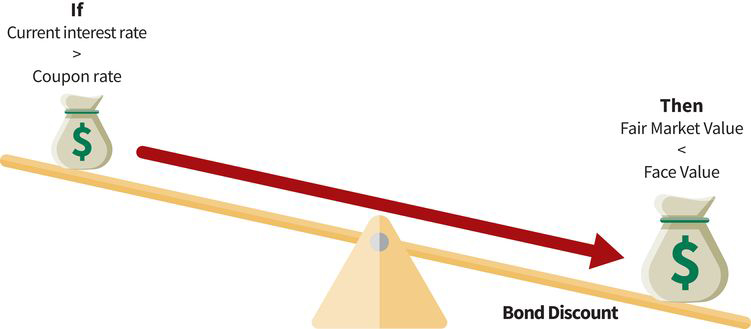 a see-saw with its left side higher than its right side: (left side) reads, if current interest rate is greater than coupon rate; (right side) reads, then fair market value is less than face value; the situation is a bond discount