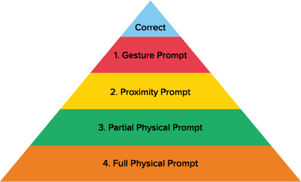 Least-to-most prompting; Correct, 1. Gesture Prompt, 2. Proximity Prompt, 3. Partial Physical Prompt, 4. Full Physical Prompt