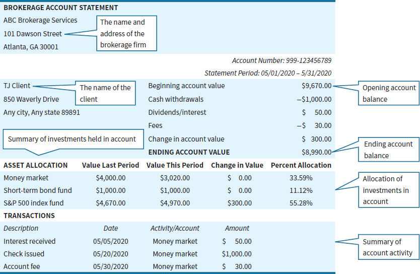 a sample brokerage account statement with seven primary sections: (one) the name and address of the brokerage firm; (two) the name of the client; (three) summary of investments held in the account; (four) opening account balance; (five) ending account balance; (six) allocation of investments in the account; (seven) summary of account activity