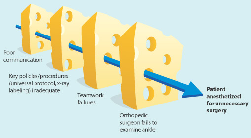Swiss Cheese Model of Accident CausationSource: https://psnet.ahrq.gov/web-mm/right-left-neither