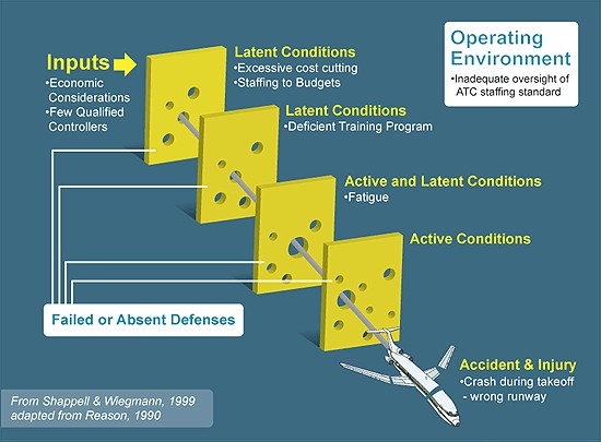 <b>Swiss Cheese Model</b>Source: www.btcmanager.com/bitcoin-scams-interview-peter-todd/
