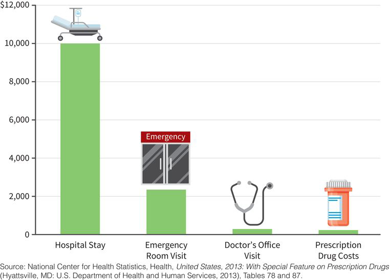 a column chart with four columns: (column one) a hospital stay costs ten thousand dollars, (column two) an emergency room visit costs two thousand five hundred dollars, (column three) a doctor’s office visit costs three hundred dollars, (column four) a prescription drug costs two hundred dollars