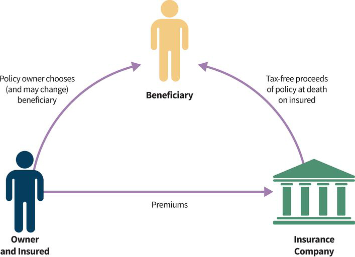 an infographic showing three parties to an insurance contract: (party one) the owner sends premiums to the insurance company and chooses a beneficiary which they may change at any time; (party two) the insurance company gives tax-free proceeds to the beneficiary from the owner’s policy at the time of the owner’s death; (party three) the beneficiary is chosen by the owner and may receive the insured’s tax-free proceeds should the owner die