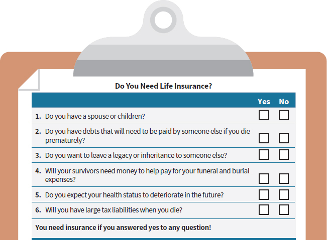 a questionnaire on a clipboard with six questions; you will need insurance if you answer yes to any of them; (one) do you have a spouse or children? (two) do you have debts that will need to be paid by someone else if you die early? (three) do you want to leave a legacy or inheritance to someone else? (four) will your survivors need money to help pay for your funeral and burial expenses? (five) do you expect your health status to deteriorate? (six) will you have large tax liabilities when you die?