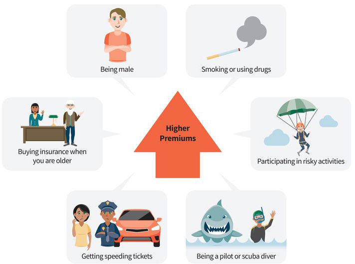 an infographic of six events that will raise your insurance premiums; (event one) getting speeding tickets, (event two), buying insurance when you’re older, (event three) being male, (event four) smoking or using drugs, (event five) taking part in risky activities, (event six) being a pilot or a scuba diver