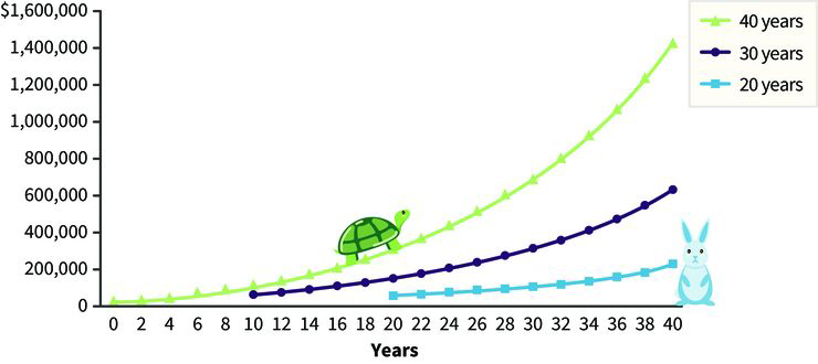 Example of IRA Wealth Accumulation over Time a line graph showing IRA growth rate for 20, 30, and 40 year spans; in 40 years an IRA grows from zero to one point four million dollars; in 30 years an IRA grows from zero to 700 thousand dollars; in 20 years an IRA grows from zero to 300 thousand dollars