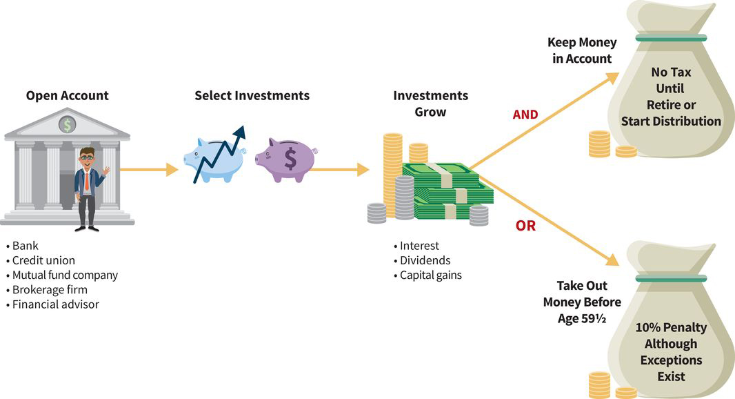 Traditional IRA Funding Process a pictorial flow chart with four steps: (one) open an account; (two) select your investments; (three) watch investments grow through interest, dividends, or capital gains; (four, part A) money kept in the account won’t be taxed until you retire or take a distribution; (four, part B) money taken out before age 59 and a half is taxed ten percent