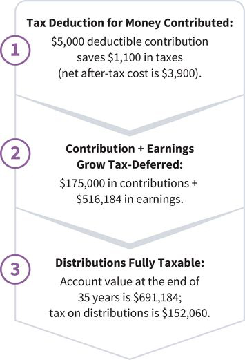 The Tax Status of Lamar’s Traditional IRA
 three steps of Lamar’s tax status: (step one) tax deduction for money contributed saves Lamar eleven hundred dollars in taxes; (step two) contribution and earnings grow tax-deferred; (step three) distributions are fully taxable where the tax on Lamar’s distributions is around 152 thousand dollars