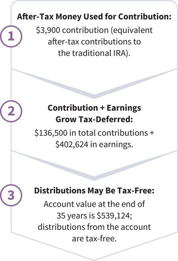 The Tax Status of Lamar’s Roth IRAs three steps of Lamar’s tax status: (step one) Lamar uses after-tax money for his contribution; (step two) contribution and earnings grow tax-deferred; (step three) distributions from Lamar’s account are tax-free