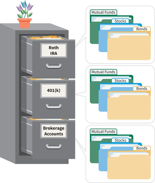 File Cabinet Approach for Retirement Investments a file cabinet with three drawers: (drawer one) Roth IRA, (drawer two) 401-K, (drawer three) brokerage account; every drawer contains three folders labeled mutual funds, stocks, and bonds