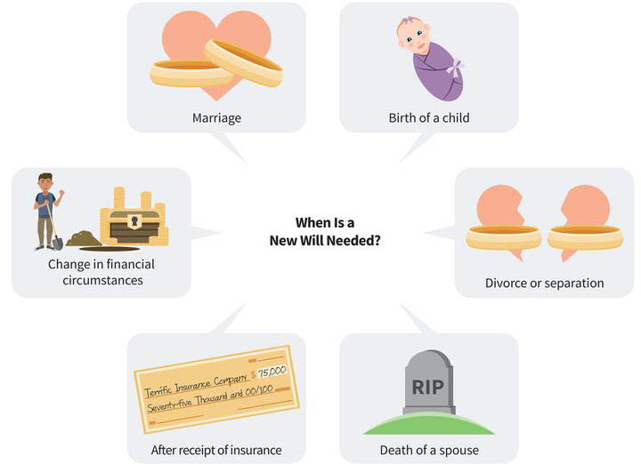 an infographic showing six cases when a new will is needed: (one) marriage, (two) birth of a child, (three) divorce or separation, (four) death of a spouse, (five) after receiving a major insurance payout, (six) change in financial circumstances