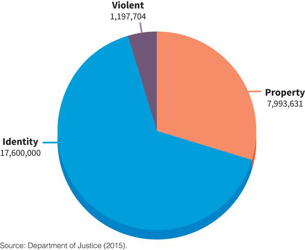 a pie chart showing percentages of crimes in the U.S.: identity theft (66 percent) or about 17 million thefts, property crime (30 percent) or about 8 million crimes, and violent crime (4 percent) or about one-point-two million crimes