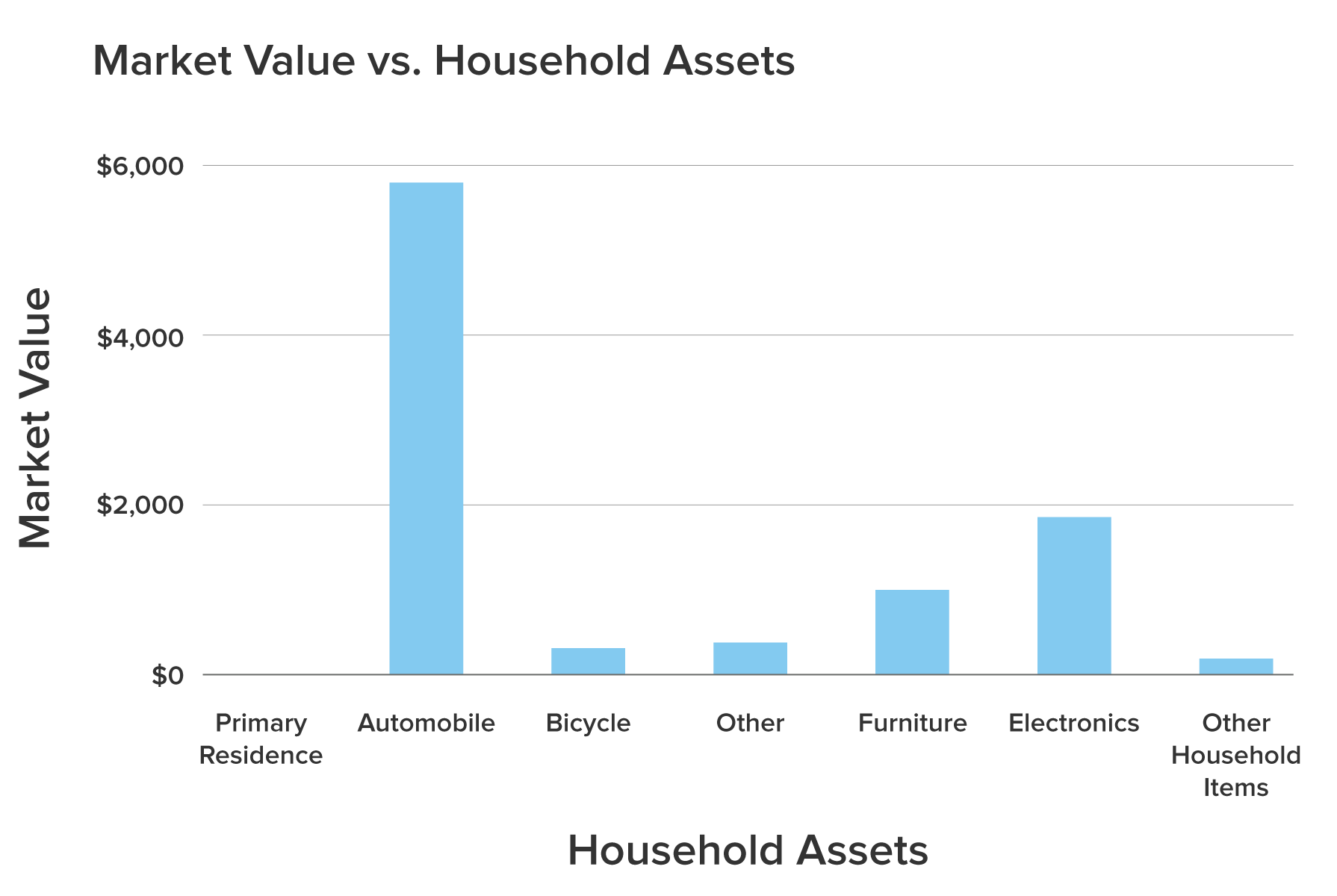 a column chart showing the market value of several household assets