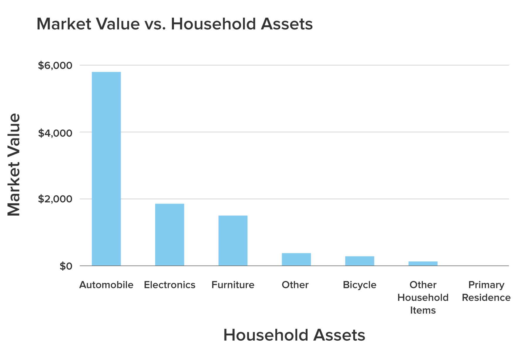 a Pareto column chart of market value versus household assets; the highest value is automobile on the far left and the lowest value is primary residence on the far right