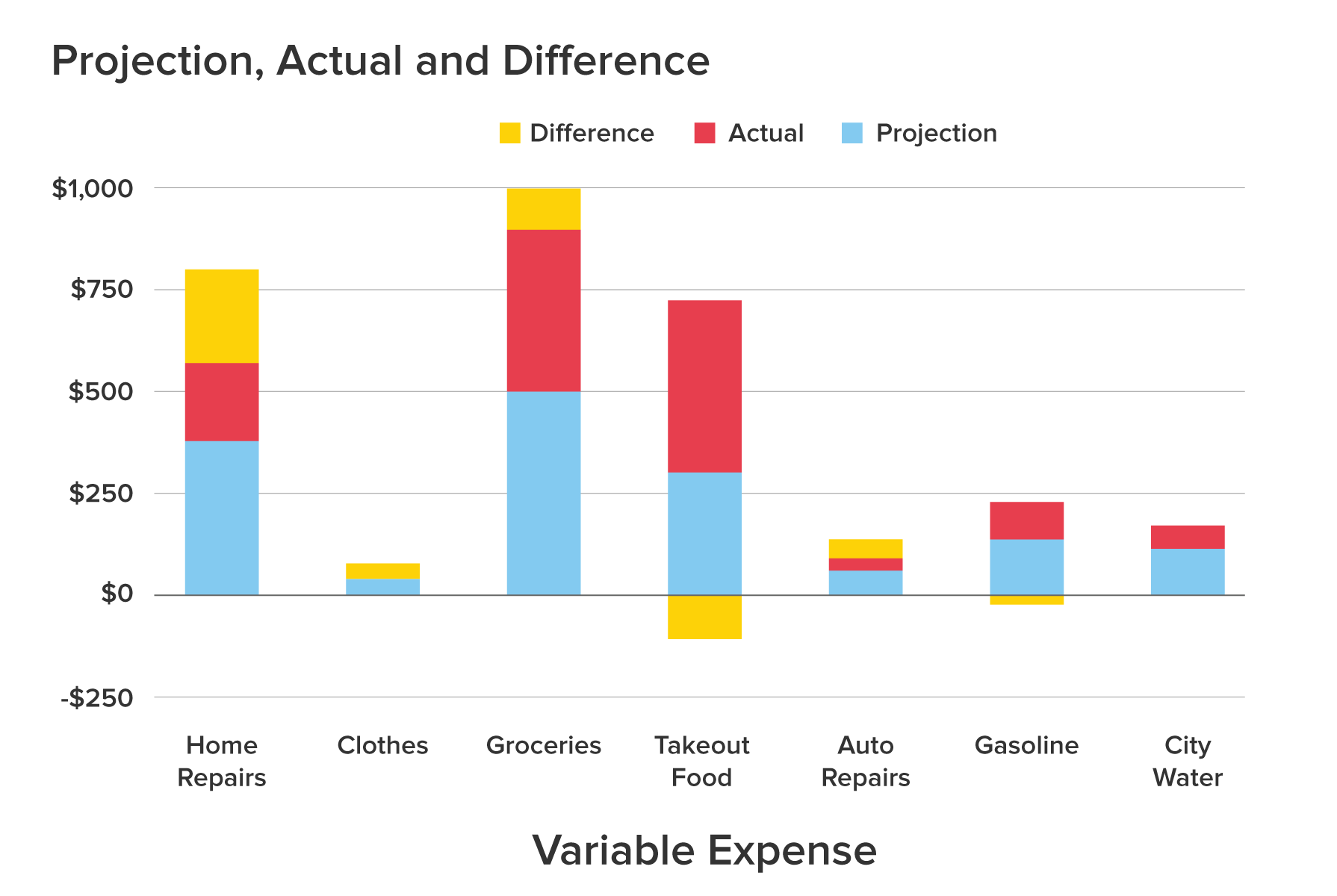 a stacked column chart showing variable expenses; labels include actual, projection, and difference; takeout food and gasoline have bars that extend in the negative direction while all other frequencies are positive