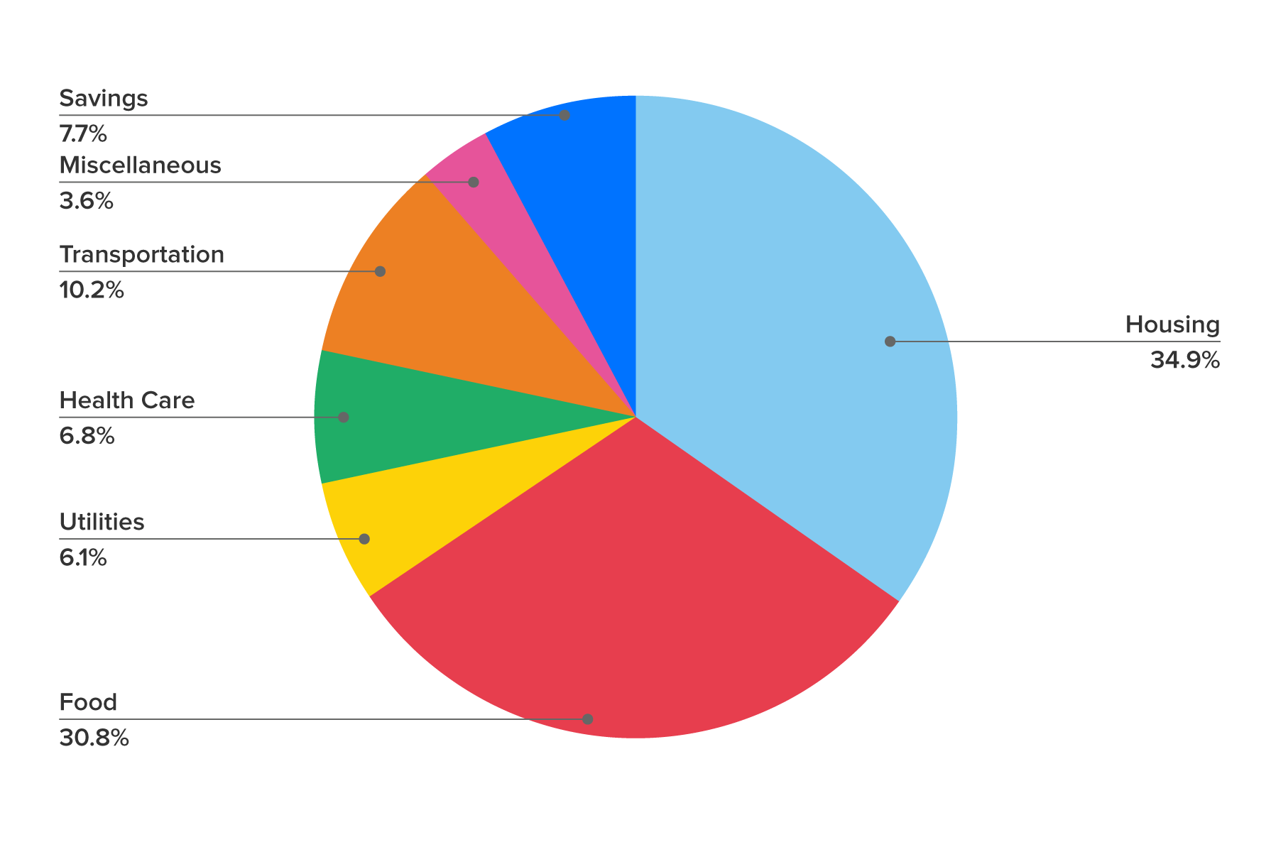 a pie chart of annual expenses; the largest wedge or sector is housing while the smallest wedge is miscellaneous