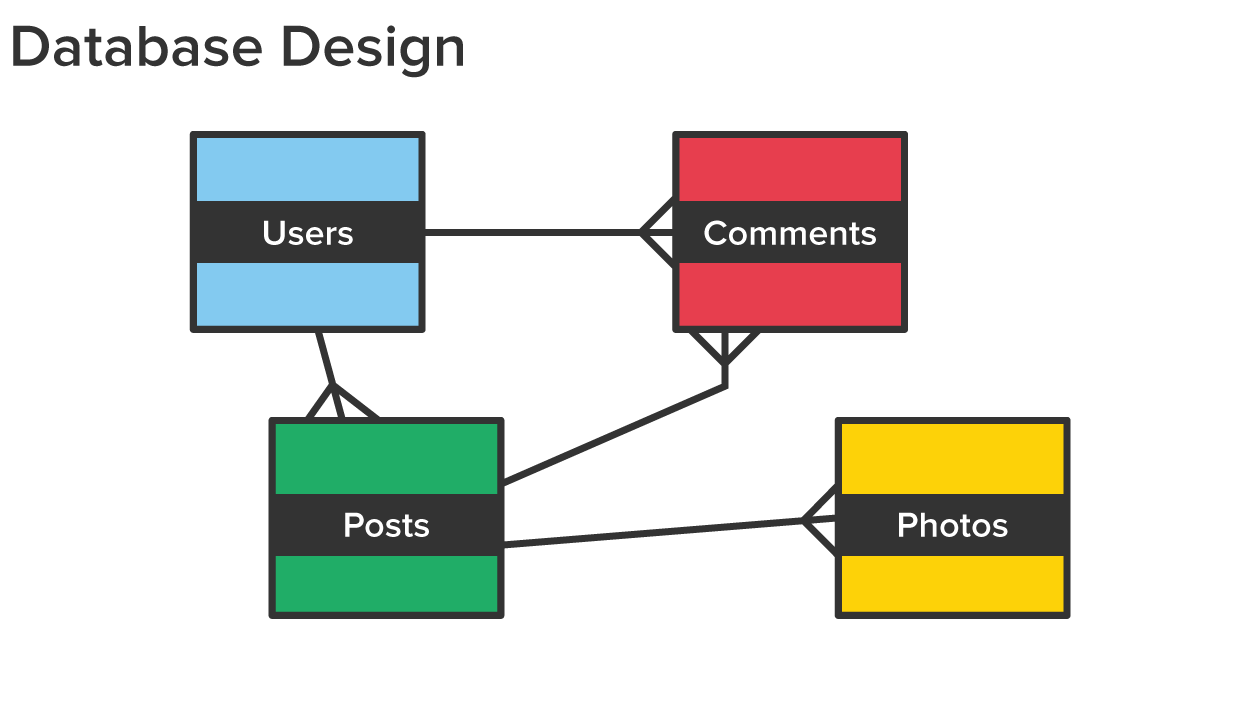 Boxes representing the four different tables with lines connecting them that show the relationships between the tables in the database.