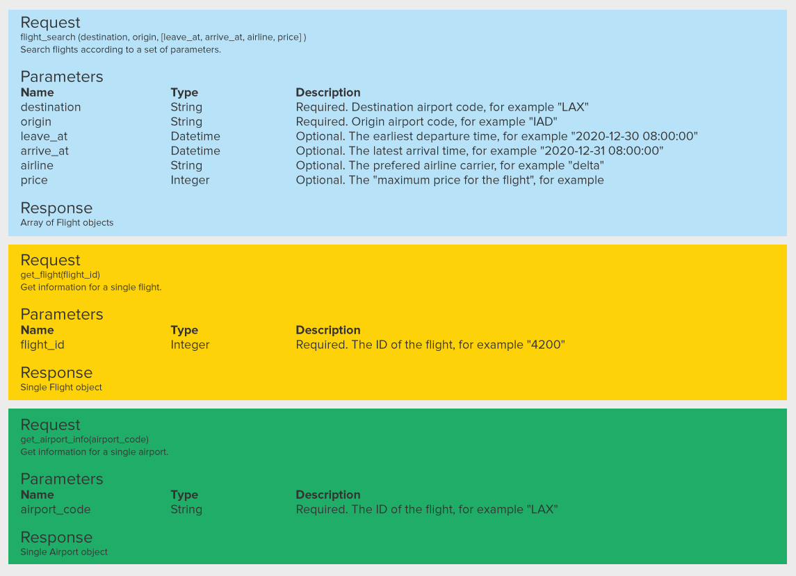 Image of a chart that shows the request, parameters, and response returned as if it was a functioning API for flight information.